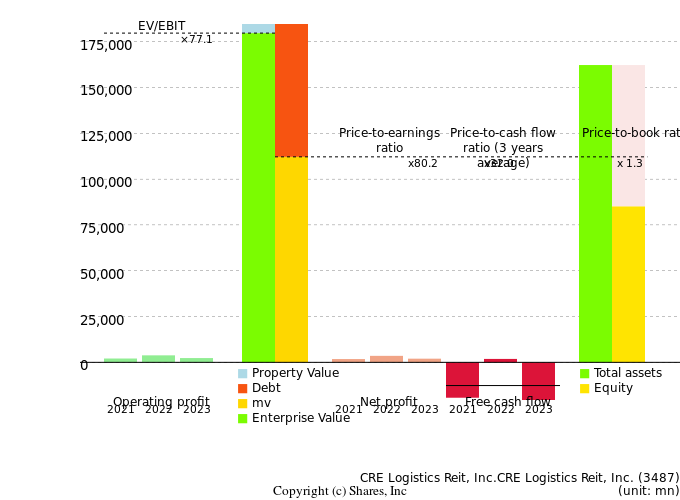 CRE Logistics Reit, Inc.CRE Logistics Reit, Inc.Management Efficiency Analysis (ROIC Tree)