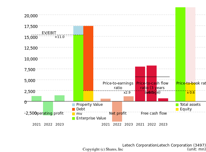 Letech CorporationLetech CorporationManagement Efficiency Analysis (ROIC Tree)