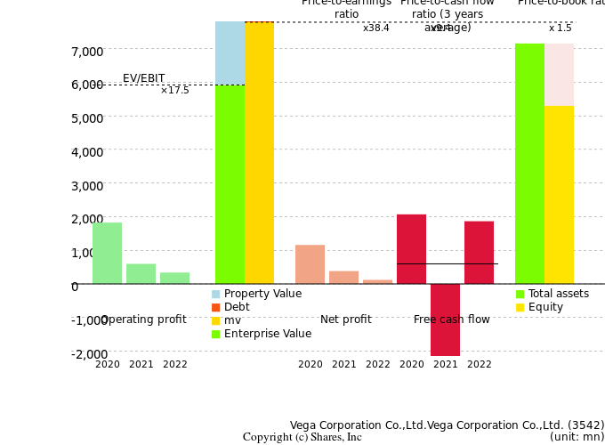 Vega Corporation Co.,Ltd.Vega Corporation Co.,Ltd.Management Efficiency Analysis (ROIC Tree)
