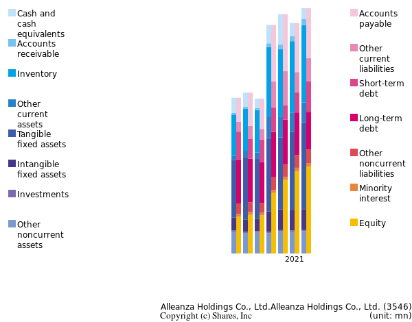 Alleanza Holdings Co., Ltd.Alleanza Holdings Co., Ltd.bs