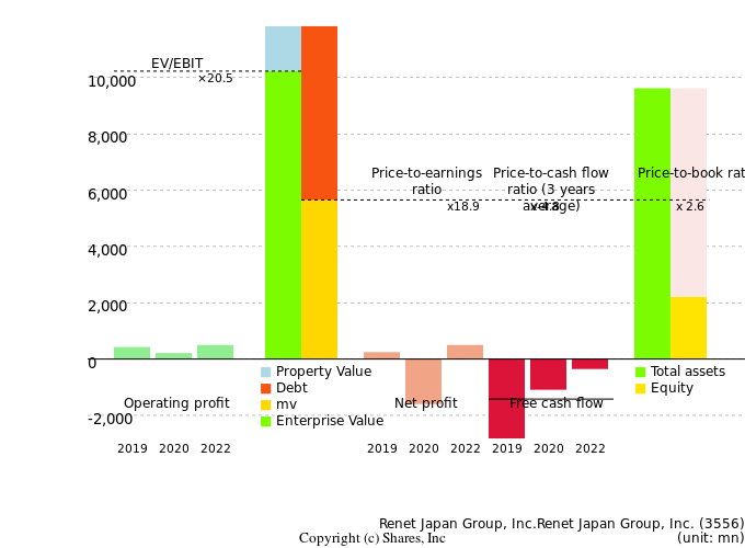 Renet Japan Group, Inc.Renet Japan Group, Inc.Management Efficiency Analysis (ROIC Tree)