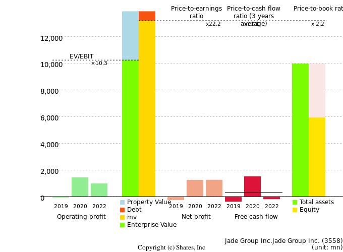 Jade Group Inc.Jade Group Inc.Management Efficiency Analysis (ROIC Tree)