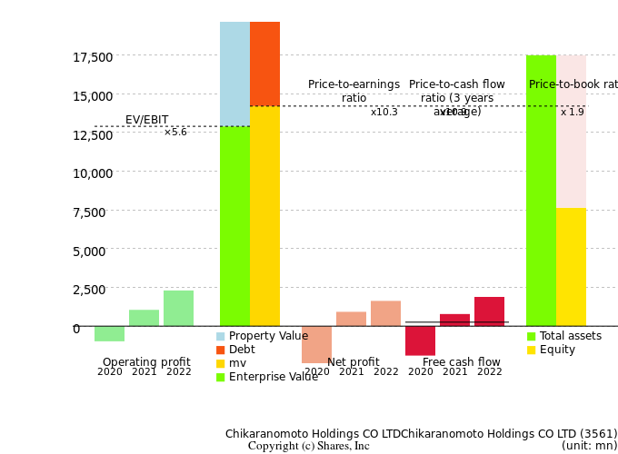 Chikaranomoto Holdings CO LTDChikaranomoto Holdings CO LTDManagement Efficiency Analysis (ROIC Tree)