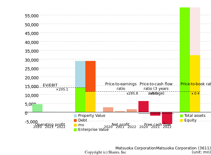 Matsuoka CorporationMatsuoka CorporationManagement Efficiency Analysis (ROIC Tree)