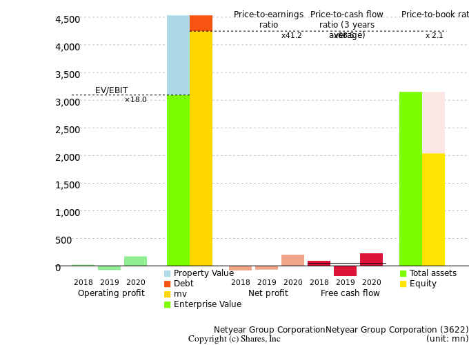 Netyear Group CorporationNetyear Group CorporationManagement Efficiency Analysis (ROIC Tree)