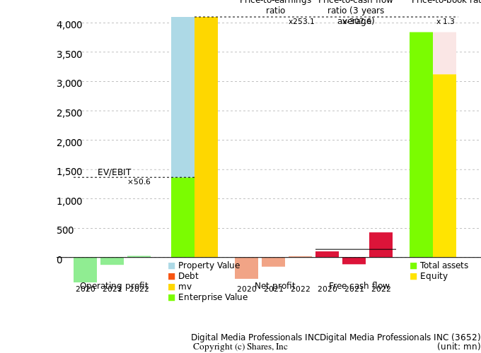 Digital Media Professionals INCDigital Media Professionals INCManagement Efficiency Analysis (ROIC Tree)