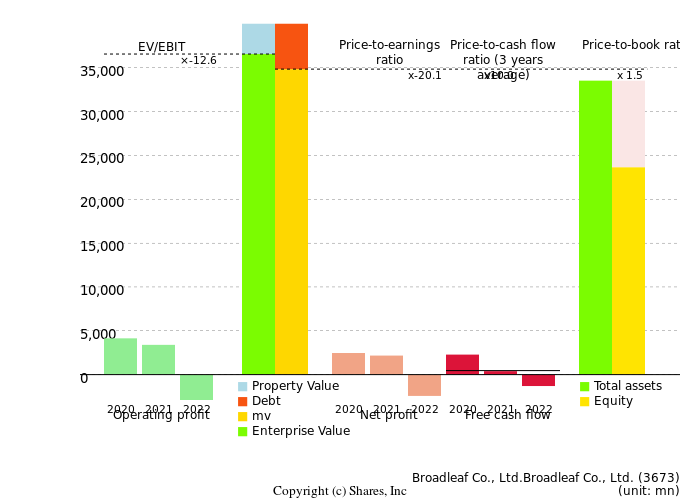 Broadleaf Co., Ltd.Broadleaf Co., Ltd.Management Efficiency Analysis (ROIC Tree)