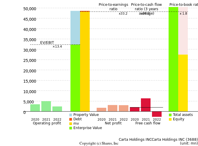 Carta Holdings INCCarta Holdings INCManagement Efficiency Analysis (ROIC Tree)