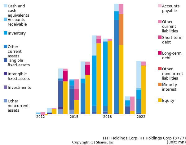 FHT Holdings CorpFHT Holdings Corpbs