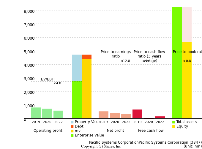 Pacific Systems CorporationPacific Systems CorporationManagement Efficiency Analysis (ROIC Tree)
