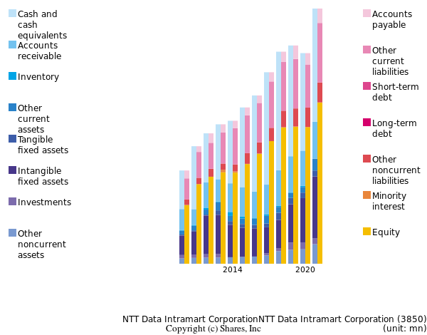 NTT Data Intramart CorporationNTT Data Intramart Corporationbs