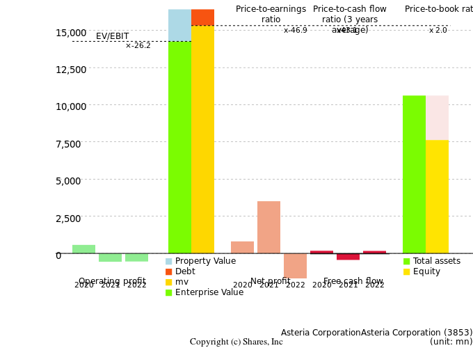 Asteria CorporationAsteria CorporationManagement Efficiency Analysis (ROIC Tree)
