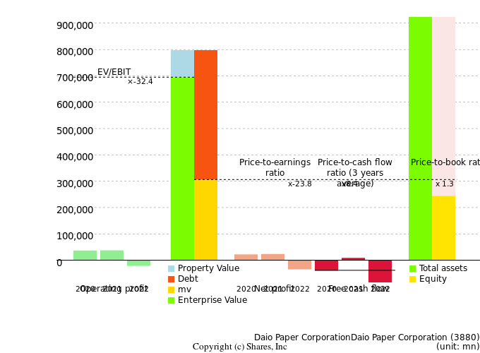 Daio Paper CorporationDaio Paper CorporationManagement Efficiency Analysis (ROIC Tree)