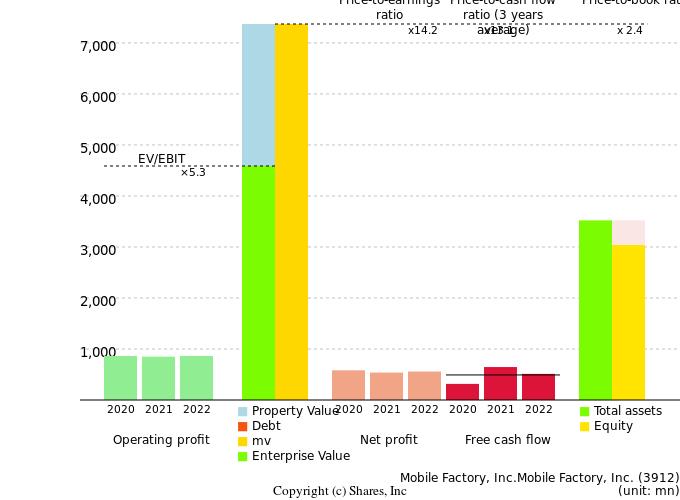 Mobile Factory, Inc.Mobile Factory, Inc.Management Efficiency Analysis (ROIC Tree)