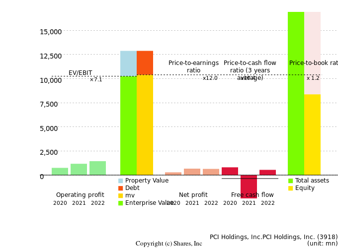 PCI Holdings, Inc.PCI Holdings, Inc.Management Efficiency Analysis (ROIC Tree)