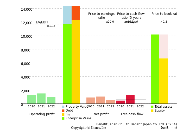 Benefit Japan Co.,Ltd.Benefit Japan Co.,Ltd.Management Efficiency Analysis (ROIC Tree)