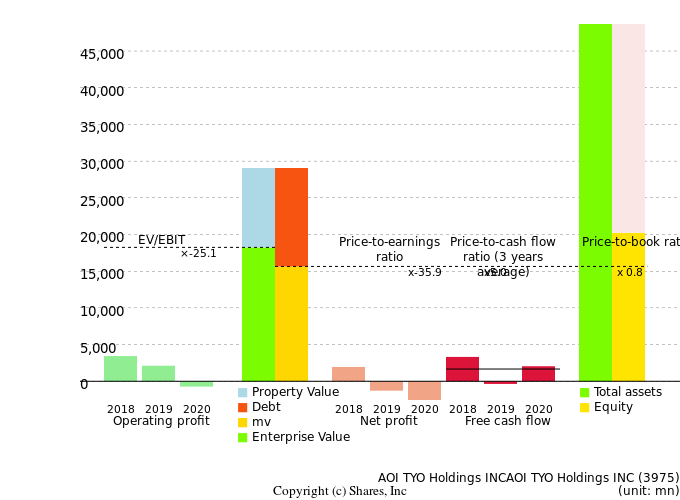 AOI TYO Holdings INCAOI TYO Holdings INCManagement Efficiency Analysis (ROIC Tree)