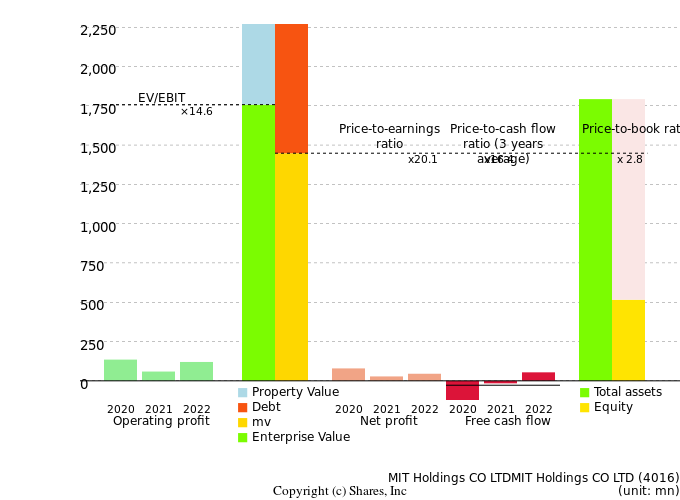 MIT Holdings CO LTDMIT Holdings CO LTDManagement Efficiency Analysis (ROIC Tree)