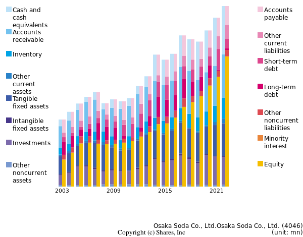 Osaka Soda Co., Ltd.Osaka Soda Co., Ltd.bs