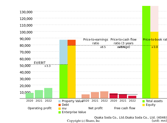 Osaka Soda Co., Ltd.Osaka Soda Co., Ltd.Management Efficiency Analysis (ROIC Tree)