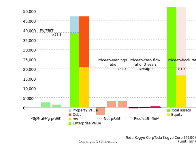 Toda Kogyo CorpToda Kogyo CorpManagement Efficiency Analysis (ROIC Tree)