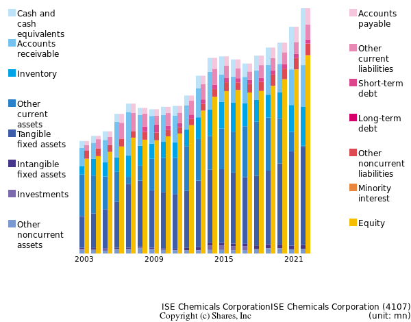 ISE Chemicals CorporationISE Chemicals Corporationbs