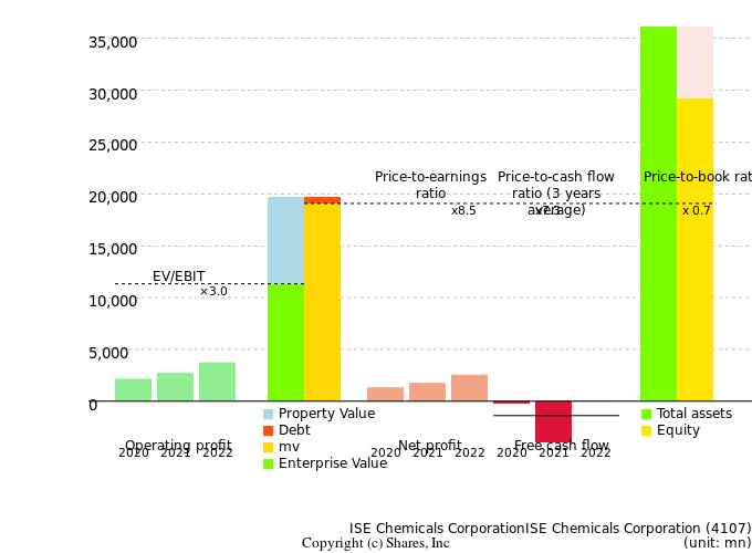 ISE Chemicals CorporationISE Chemicals CorporationManagement Efficiency Analysis (ROIC Tree)
