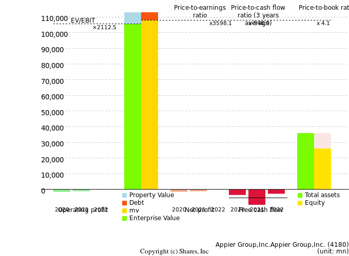 Appier Group,Inc.Appier Group,Inc.Management Efficiency Analysis (ROIC Tree)