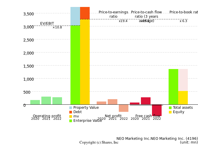NEO Marketing Inc.NEO Marketing Inc.Management Efficiency Analysis (ROIC Tree)