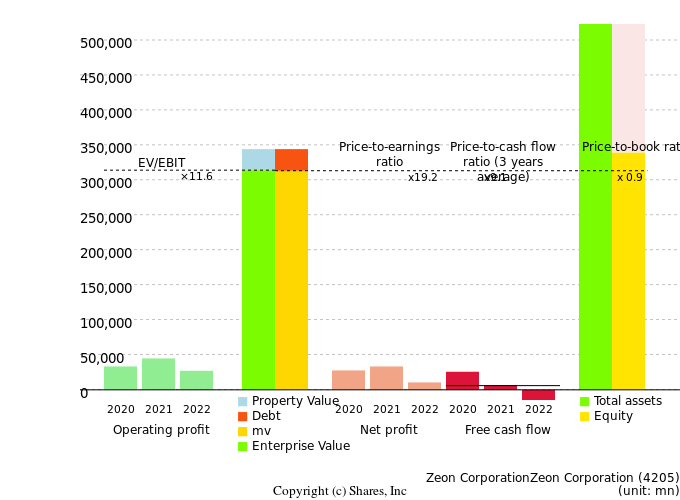 Zeon CorporationZeon CorporationManagement Efficiency Analysis (ROIC Tree)