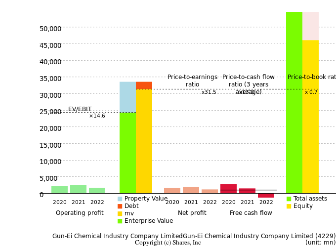 Gun-Ei Chemical Industry Company LimitedGun-Ei Chemical Industry Company LimitedManagement Efficiency Analysis (ROIC Tree)