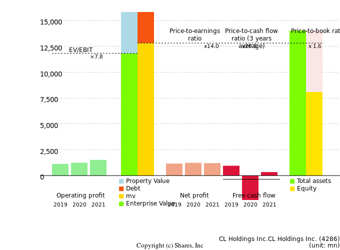CL Holdings Inc.CL Holdings Inc.Management Efficiency Analysis (ROIC Tree)