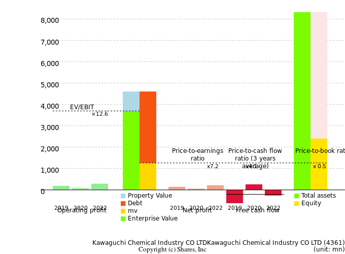 Kawaguchi Chemical Industry CO LTDKawaguchi Chemical Industry CO LTDManagement Efficiency Analysis (ROIC Tree)