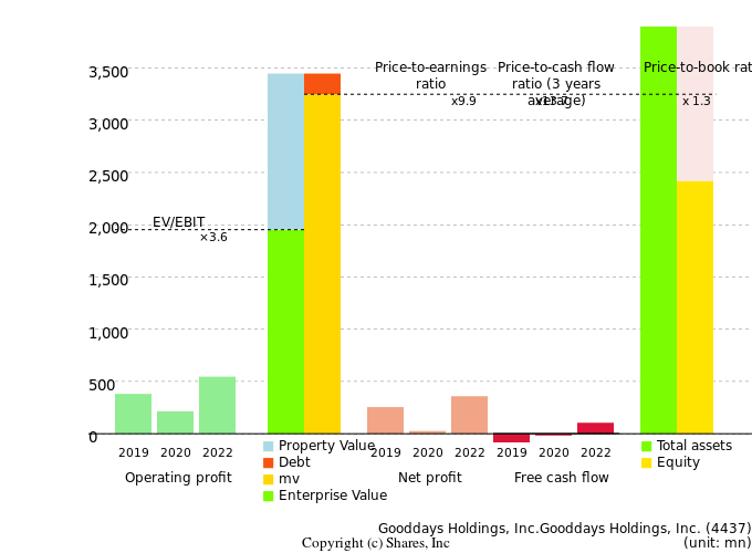 Gooddays Holdings, Inc.Gooddays Holdings, Inc.Management Efficiency Analysis (ROIC Tree)