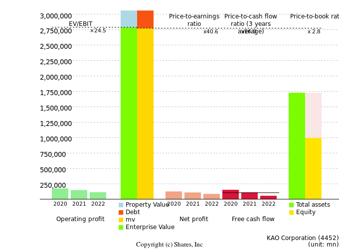 KAO CorporationManagement Efficiency Analysis (ROIC Tree)