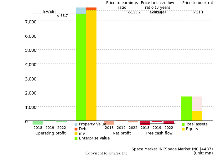 Space Market INCSpace Market INCManagement Efficiency Analysis (ROIC Tree)