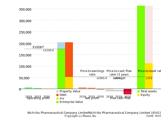 Nichi-Iko Pharmaceutical Company LimitedNichi-Iko Pharmaceutical Company LimitedManagement Efficiency Analysis (ROIC Tree)