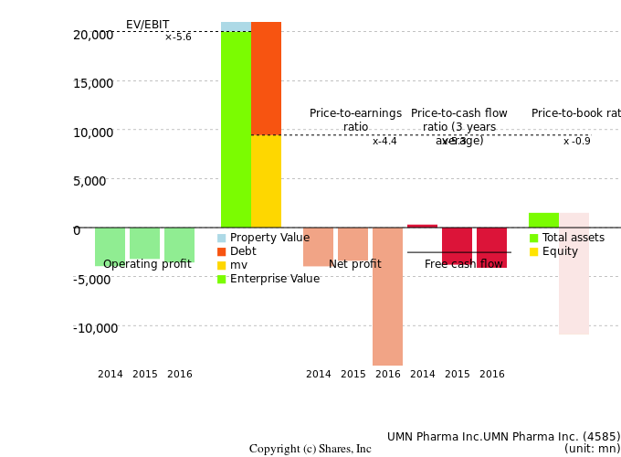 UMN Pharma Inc.UMN Pharma Inc.Management Efficiency Analysis (ROIC Tree)