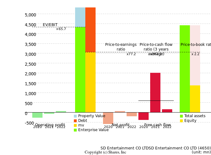SD Entertainment CO LTDSD Entertainment CO LTDManagement Efficiency Analysis (ROIC Tree)