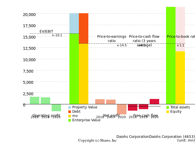 Daiohs CorporationDaiohs CorporationManagement Efficiency Analysis (ROIC Tree)