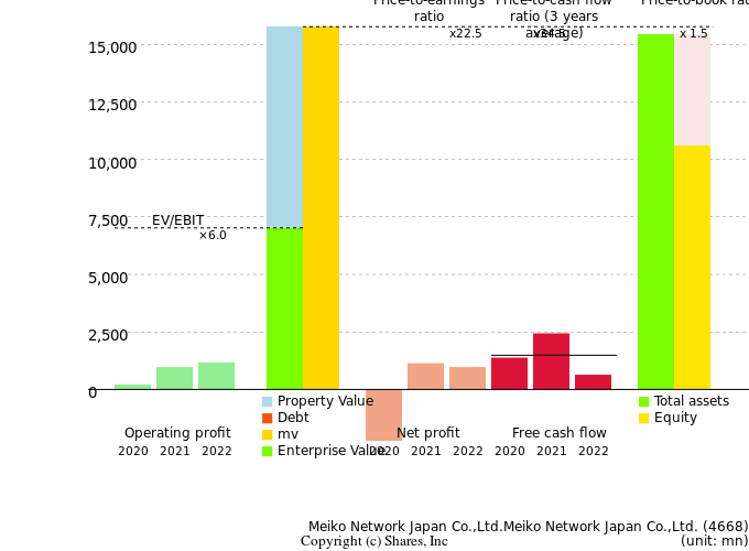 Meiko Network Japan Co.,Ltd.Meiko Network Japan Co.,Ltd.Management Efficiency Analysis (ROIC Tree)