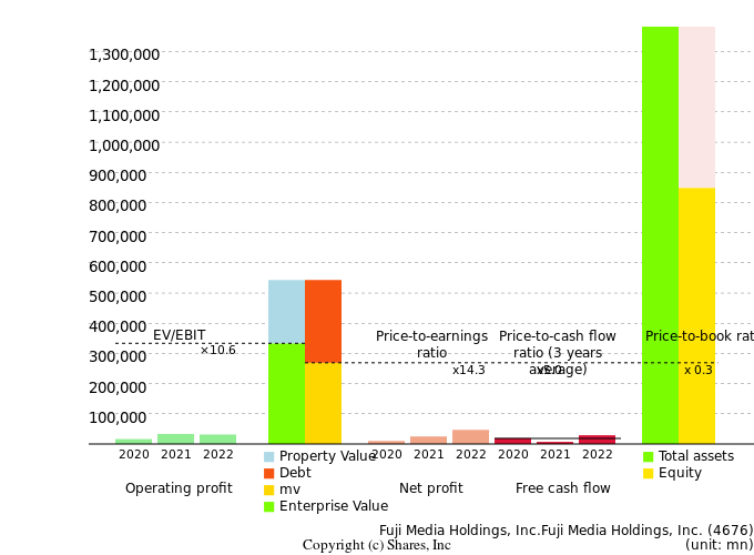 Fuji Media Holdings, Inc.Fuji Media Holdings, Inc.Management Efficiency Analysis (ROIC Tree)