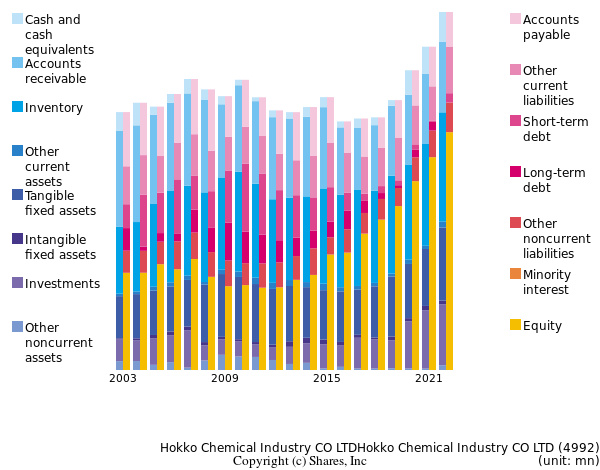 Hokko Chemical Industry CO LTDHokko Chemical Industry CO LTDbs