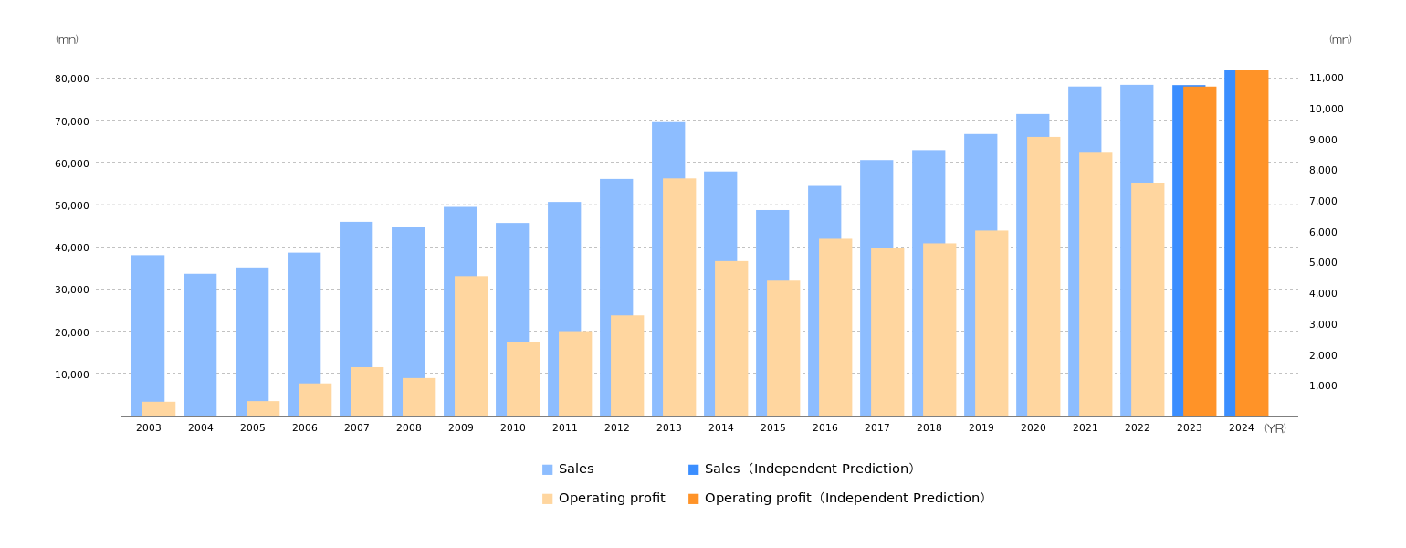 Nichireki CO LTDNichireki CO LTDRobot prediction