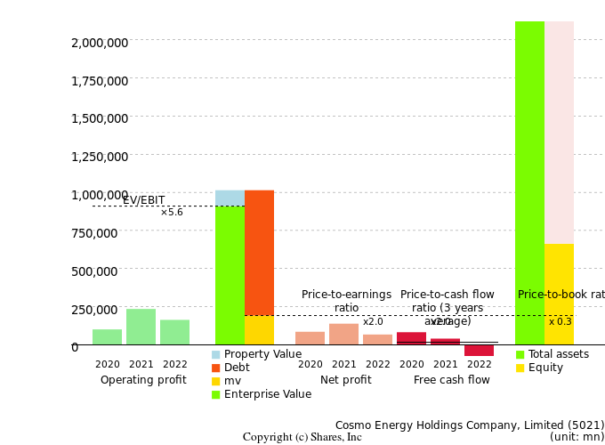 Cosmo Energy Holdings Company, LimitedManagement Efficiency Analysis (ROIC Tree)