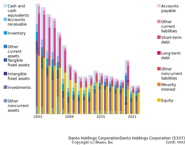 Danto Holdings CorporationDanto Holdings Corporationbs