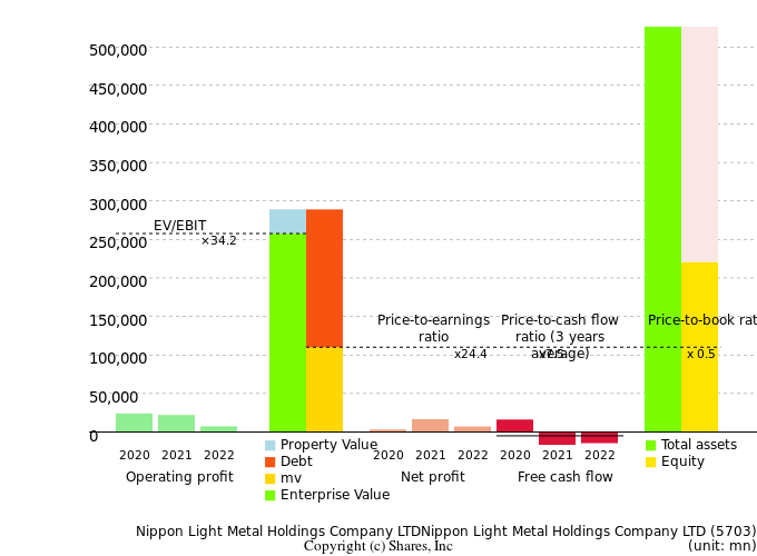 Nippon Light Metal Holdings Company LTDNippon Light Metal Holdings Company LTDManagement Efficiency Analysis (ROIC Tree)