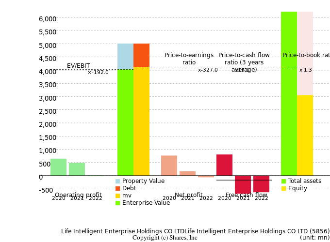 Life Intelligent Enterprise Holdings CO LTDLife Intelligent Enterprise Holdings CO LTDManagement Efficiency Analysis (ROIC Tree)