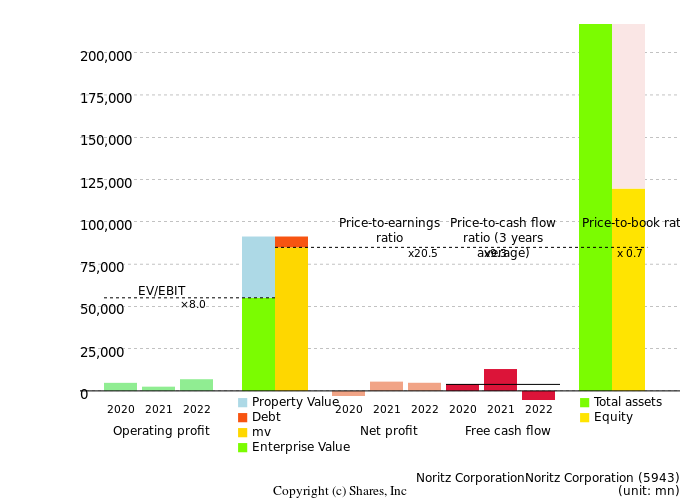 Noritz CorporationNoritz CorporationManagement Efficiency Analysis (ROIC Tree)