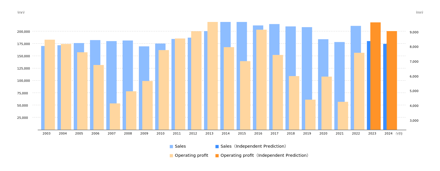 Noritz CorporationNoritz CorporationRobot prediction